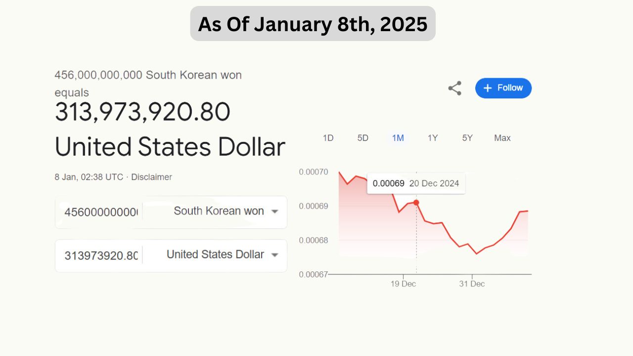 How Much Is 45.6 Billion Won To USD, Pounds? Effective Stuffs
